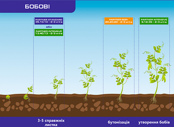 Добриво Партнер інструкція та дози застосування на Сою