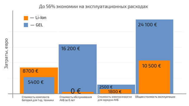 Литиевый аккумулятор