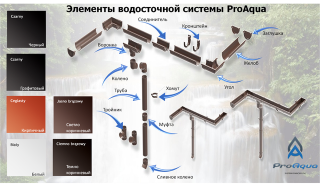 Проаква елементи водостічна система