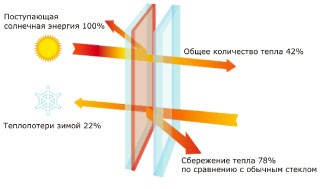 НОВИНКА!!! Віконні системи Salamander + енергозберігаючі склопакети Guardian Solar