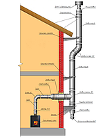 Схема установки дымохода. Вариант №1
