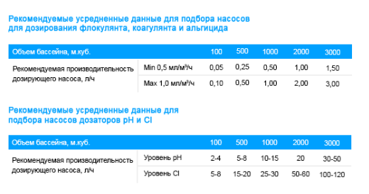 Як підібрати насос–дозатор