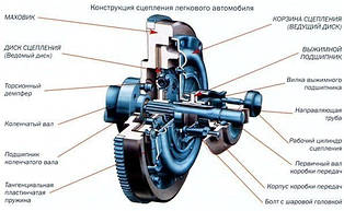 Трансмісія зчеплення легкових авто