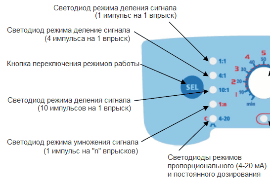 панель управління насоса–дозатора Seko Tekna Evo APG 603