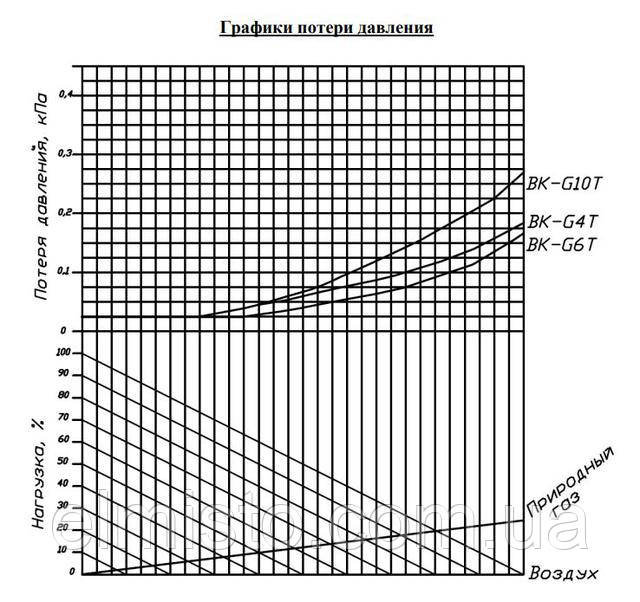Графіки втрати тиску