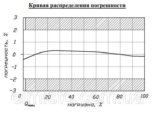 Крива розподілу похибки