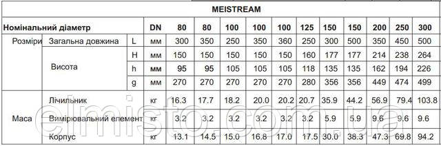 Габаритные размеры расходомеров MeiStream Элмисто Габаритные размеры расходомеров MeiStream