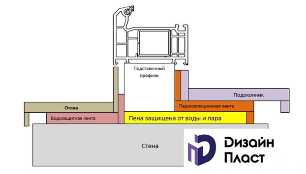 Пароизоляция и ее роль в монтаже окон ПВХ