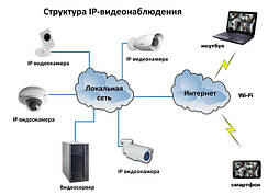 IP відеоспостереження