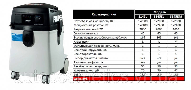 Професійний пилосос Rupes S145L