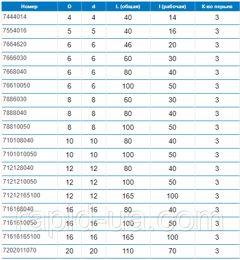 Чорнова 3-х зубая D 4 d 4 L 40 I 13 Z 3 Стружколом