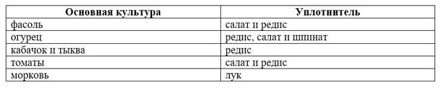 Приклади основних культур і ущільнювачів до них Основні культури і ущільнювачі