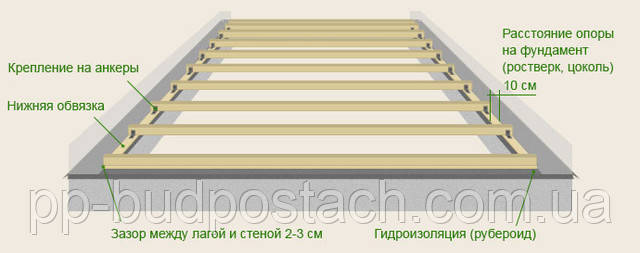 Пристрій чорнової підлоги на лагах