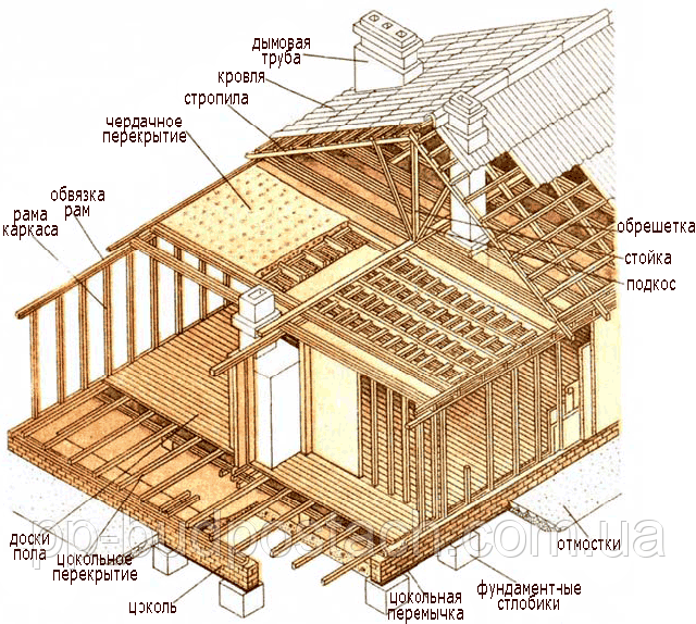 з чого складається каркасний будинок Пристрій каркасного будинку