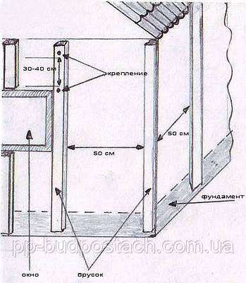  Установка обшивки стін каркасника