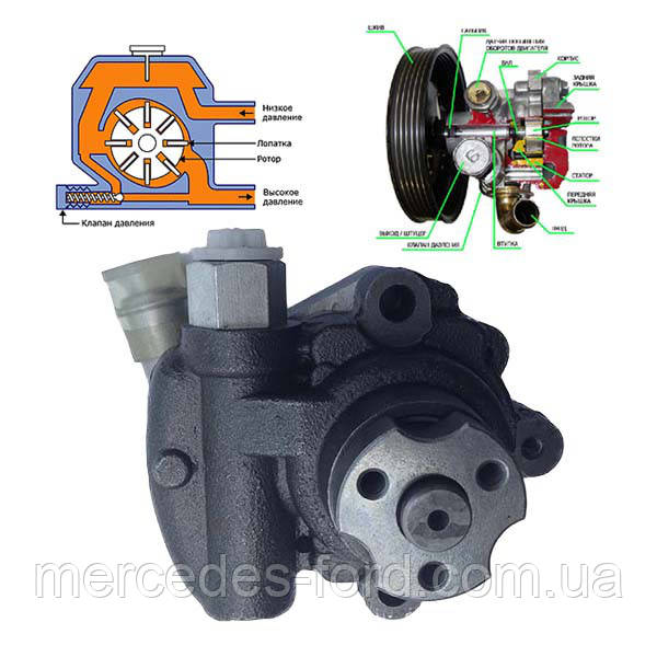 Послуга. Заміна встановлення гідропідсилювача керма насоса ГУР Ford Transit 2.0 / 2.2 / 2.4 TDCI дизель Форд Транзит 2000-2013, фото 1