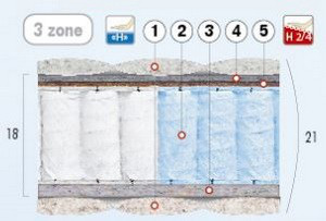 матрац Агат ЧИ матрац Агат Le в розрізі