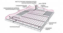 Конструкція системи «Тепла підлога»