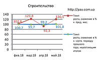 Рынок строительства в Украине: обзор 5/2018