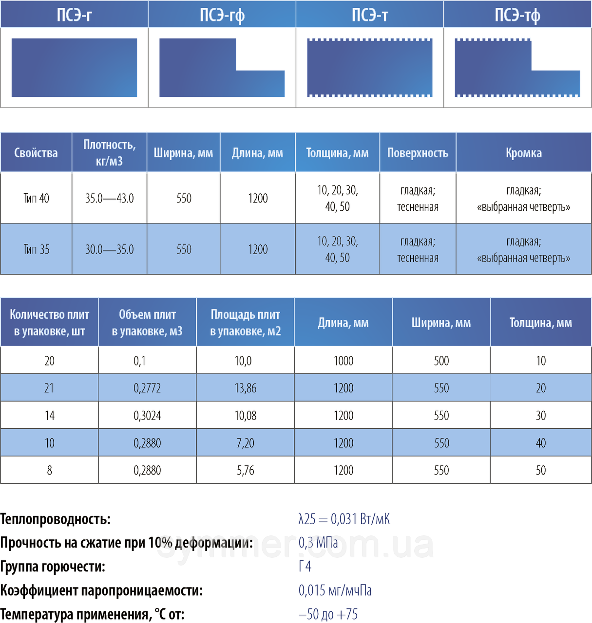 Экструдированный пенополистирол SYMMER XPS 1200х550х20мм жёлтый - фото 4 - id-p733383240