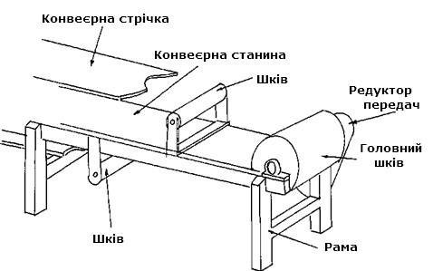 Стрічковий транспортер своїми руками