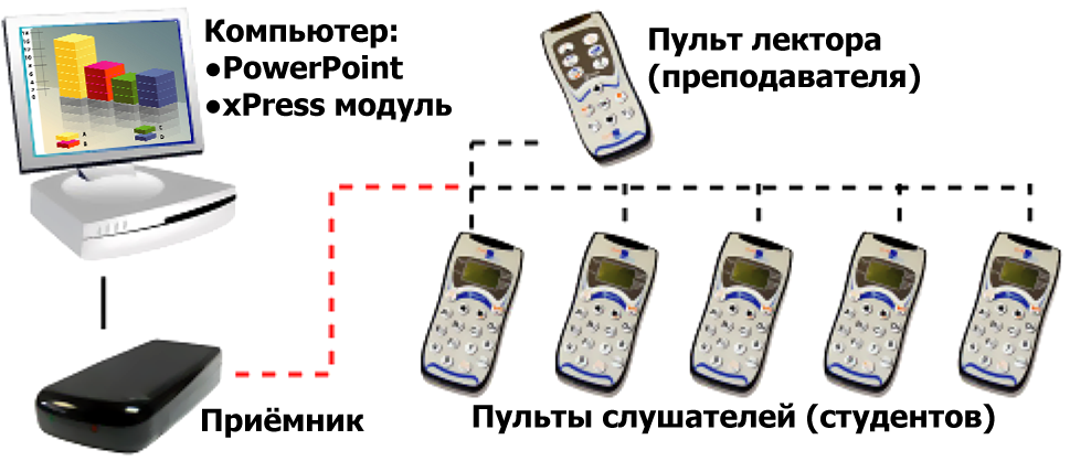 Система опитування та голосування «XPRESS», фото 1