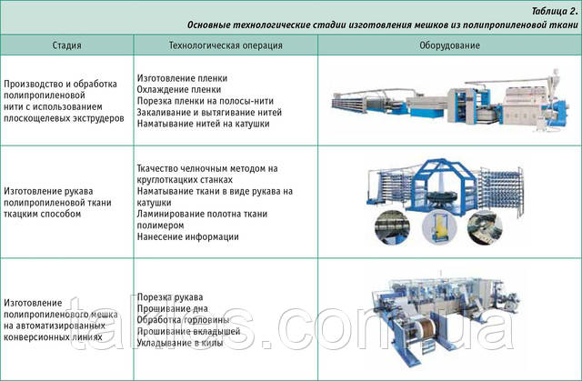texnologiya-proizvodstva-polipropilenovyx-meshkov