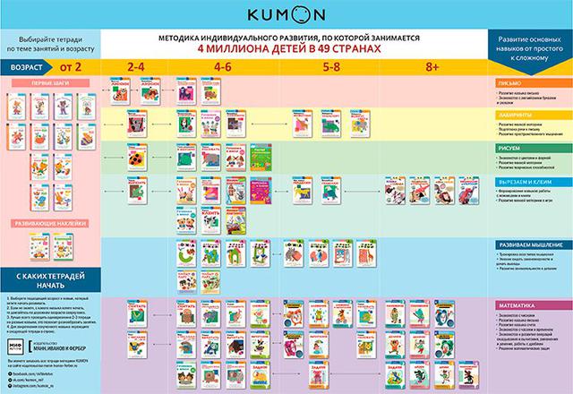 кумон, кумончики, развивайка, розвиваючі зошити, kumon