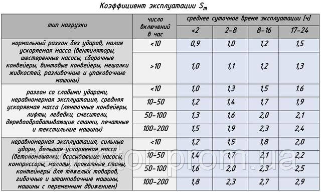 коэффициент эксплуатации