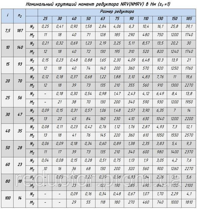 номинальный крутящий момент редуктора