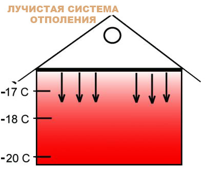 Виды лучистого отопления Лучистая система отопления