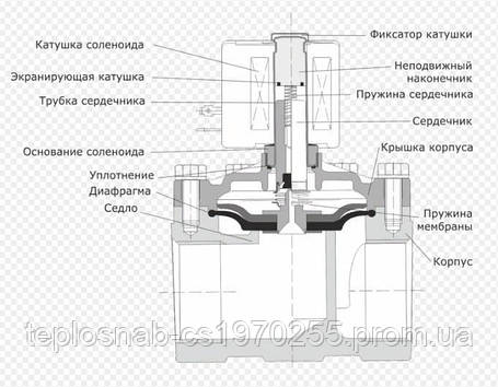 Клапан електромагнітний 1/2" DN15 220В (соленоїд) нормально відкритий, фото 2