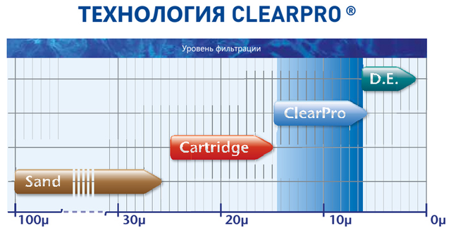 використання технології ClearPro в фільтрувальної ємності Pentair Triton II ClearPro TR 100 (F–30S8–TRCP)