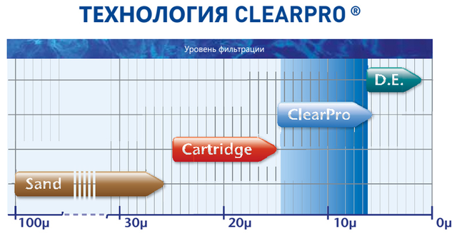 використання технології ClearPro в фільтрувальної ємності Pentair Triton II ClearPro TR 40