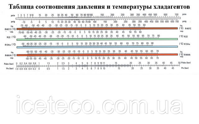 22 фреон рабочее давление