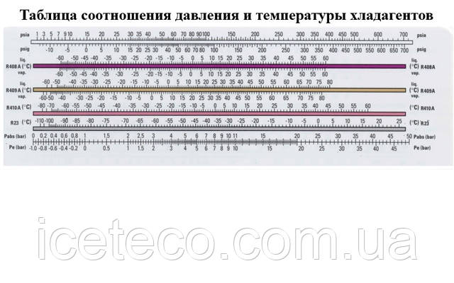 Рабочее давление 410 фреона в кондиционере