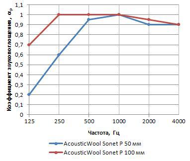 AcousticWool Sonet-P