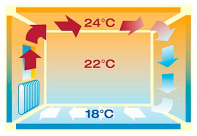 як працює конвекція в керамічних панелях опалення