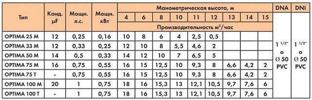 Графіки залежності тиску від продуктивності Saci Optima Графіки залежності тиску від продуктивності Saci Optima