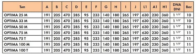 габаритні розміри самовсмоктувальних насосів Saci Optima габаритні розміри самовсмоктувальних насосів Saci Optima