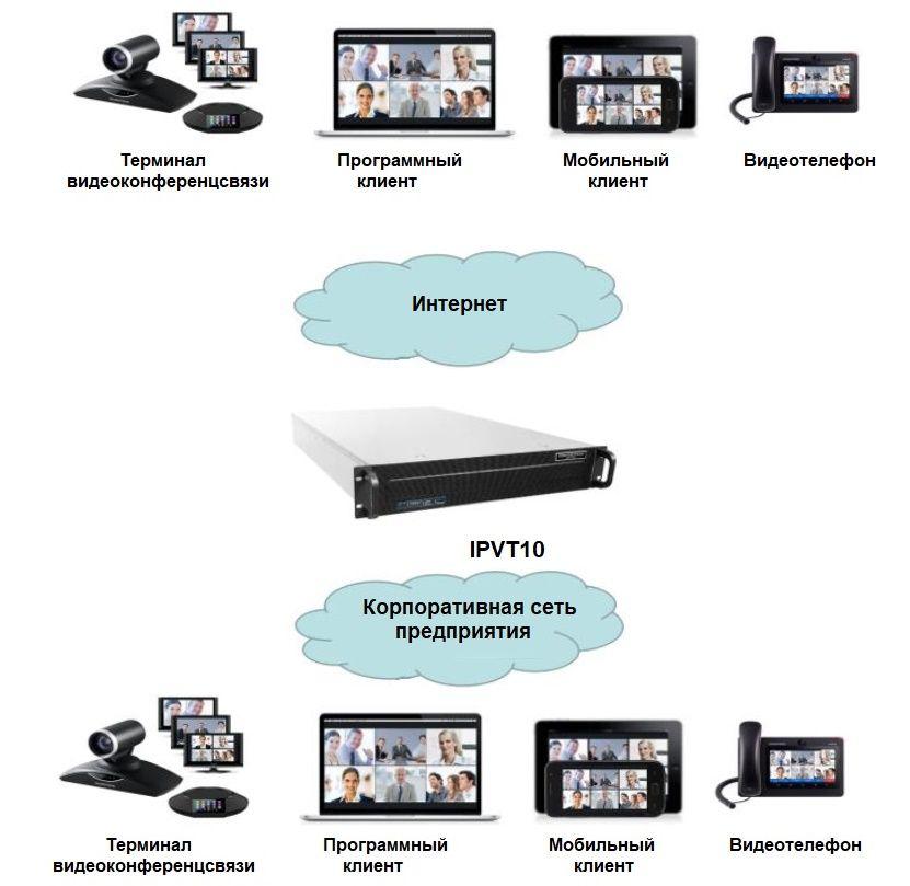 Система відеоконференцзв'язку на підприємстві на базі Grandstream IPVT10