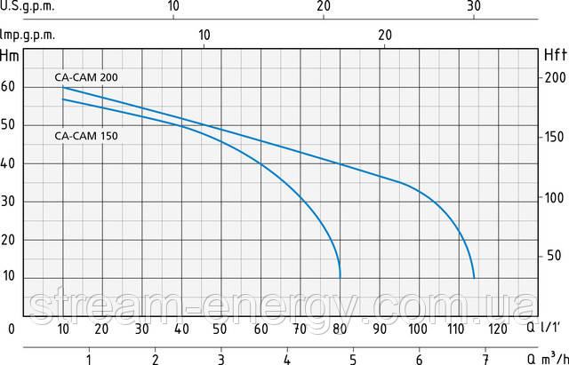 Поверхневий самовсмоктуючий насос Speroni CAM 150/200