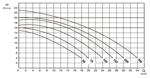 Графіки залежності тиску від продуктивності Графіки залежності тиску від продуктивності