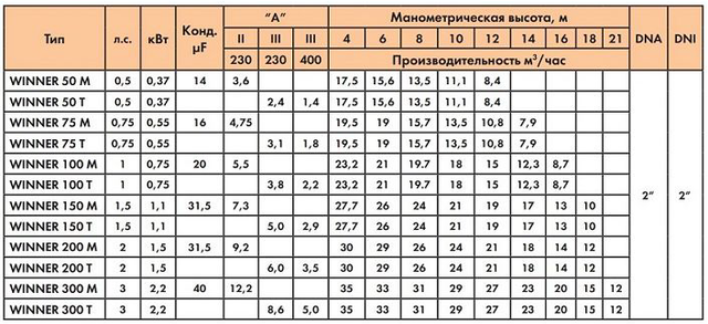 Графіки залежності тиску від продуктивності Графіки залежності тиску від продуктивності