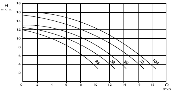 Графіки залежності тиску від продуктивності Saci Smart Optima Графіки залежності тиску від продуктивності Saci Smart Optima