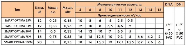 Графіки залежності тиску від продуктивності Saci Smart Optima Графіки залежності тиску від продуктивності Saci Smart Optima