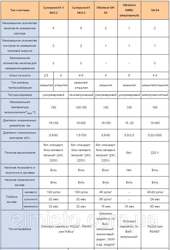 Характеристики теплосчетчиков