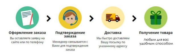 Як замовити меблі в інтернет магазині зі складу по Україні