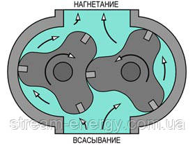 Кулачковий насос НМ 