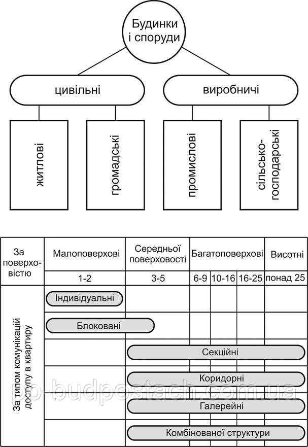 Основи проектування цивільних і промислових будівель Основи проектування цивільних і промислових будівель